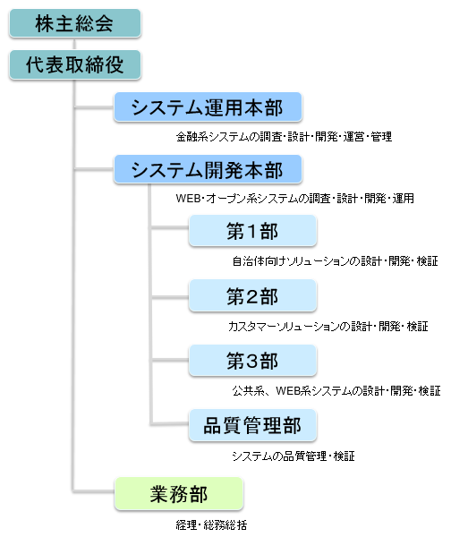 組織図